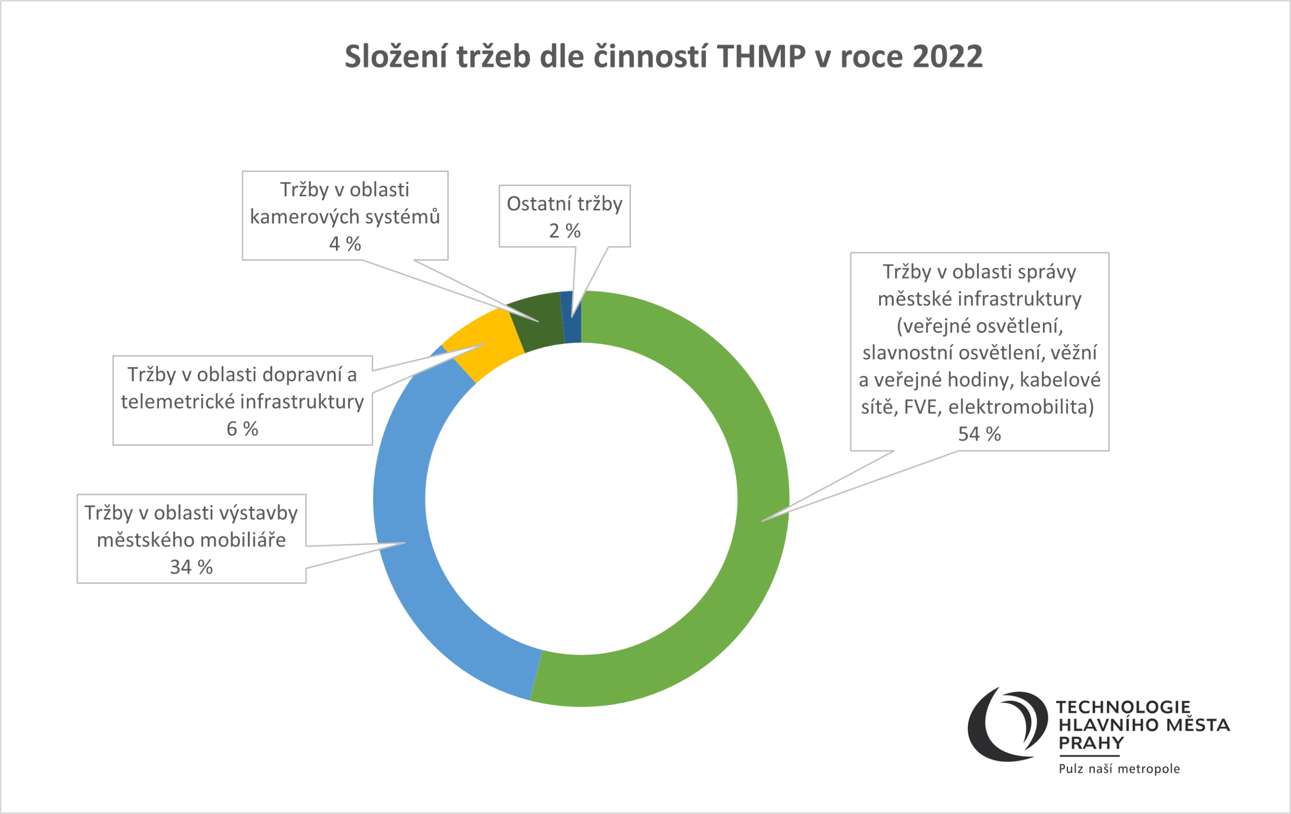 Sloen_treb_dle_innost_THMP_v_r_2022